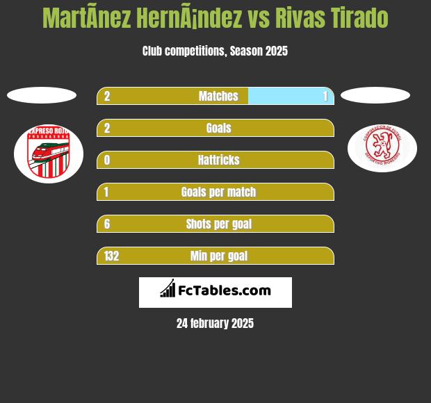 MartÃ­nez HernÃ¡ndez vs Rivas Tirado h2h player stats