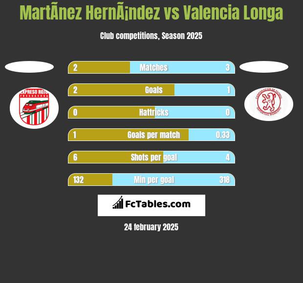 MartÃ­nez HernÃ¡ndez vs Valencia Longa h2h player stats