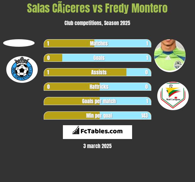 Salas CÃ¡ceres vs Fredy Montero h2h player stats