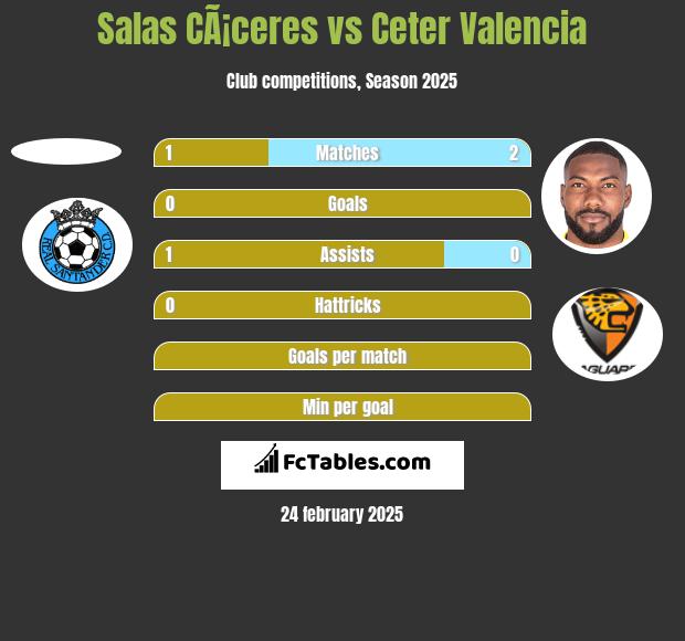 Salas CÃ¡ceres vs Ceter Valencia h2h player stats