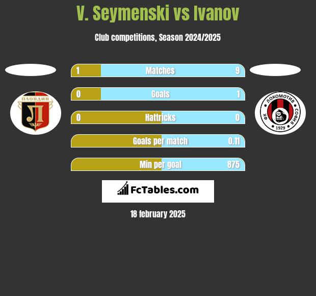 V. Seymenski vs Ivanov h2h player stats