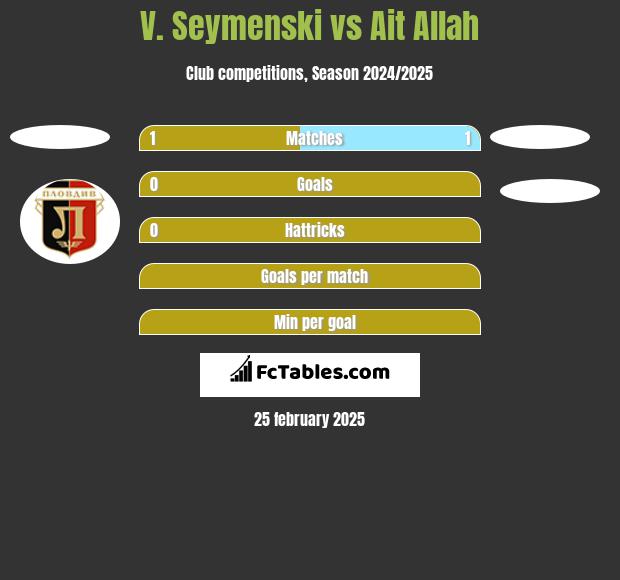 V. Seymenski vs Ait Allah h2h player stats