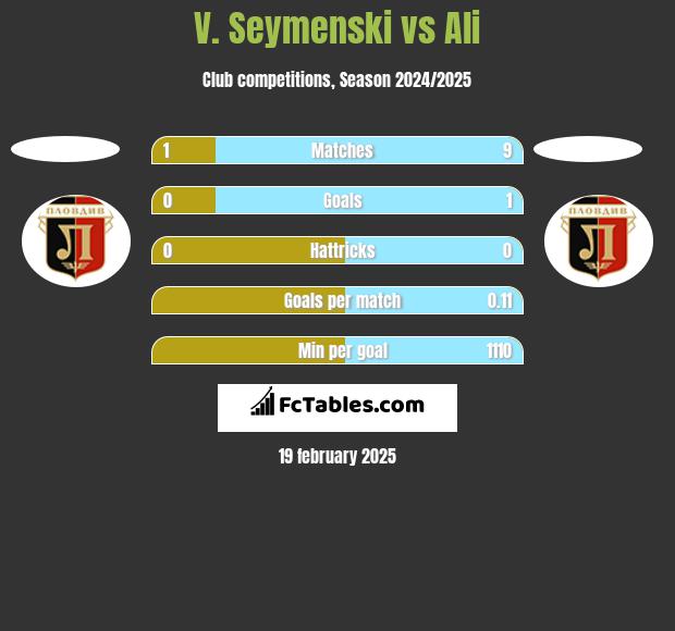 V. Seymenski vs Ali h2h player stats