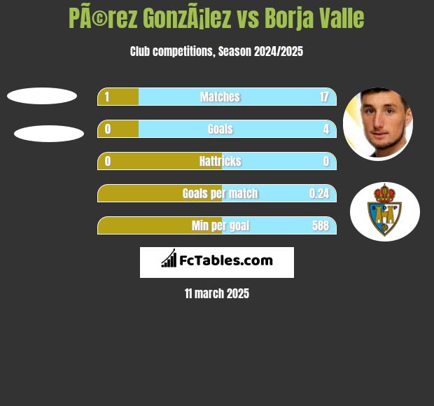 PÃ©rez GonzÃ¡lez vs Borja Valle h2h player stats