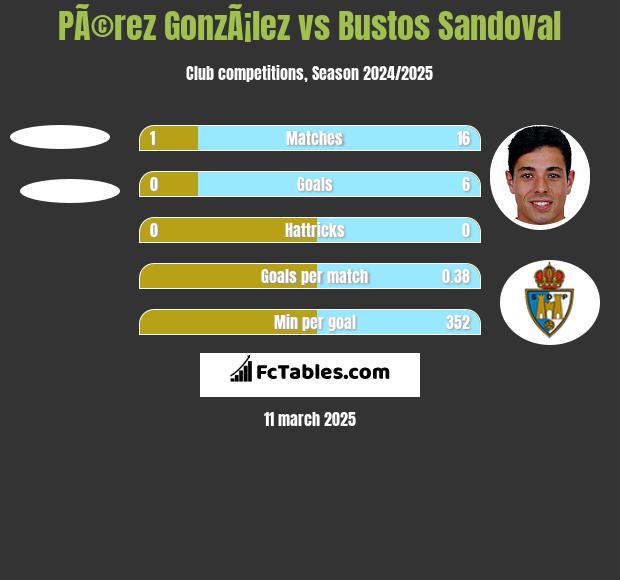 PÃ©rez GonzÃ¡lez vs Bustos Sandoval h2h player stats