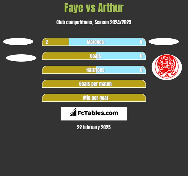 Faye vs Arthur h2h player stats