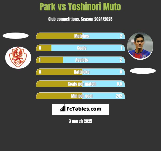 Park vs Yoshinori Muto h2h player stats