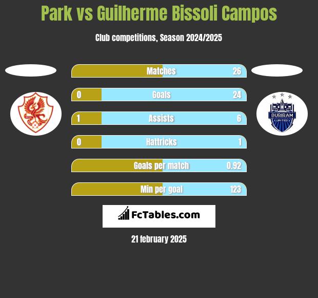 Park vs Guilherme Bissoli Campos h2h player stats