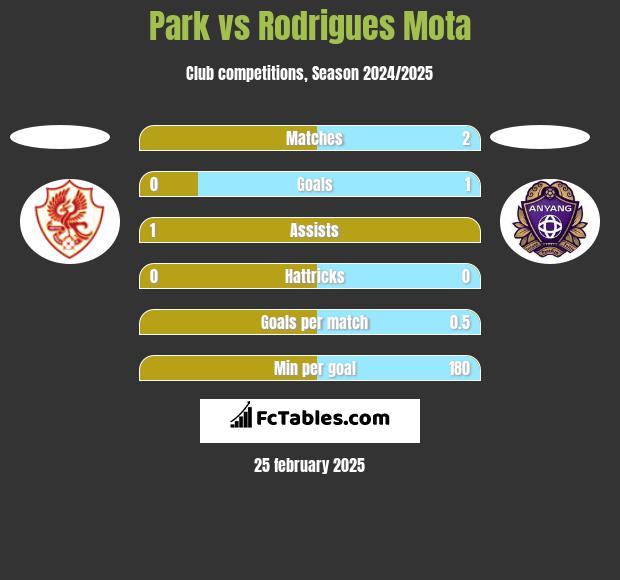 Park vs Rodrigues Mota h2h player stats