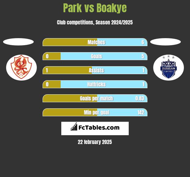 Park vs Boakye h2h player stats