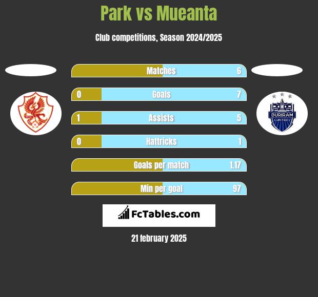 Park vs Mueanta h2h player stats