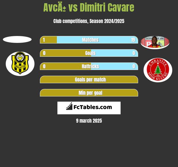 AvcÄ± vs Dimitri Cavare h2h player stats