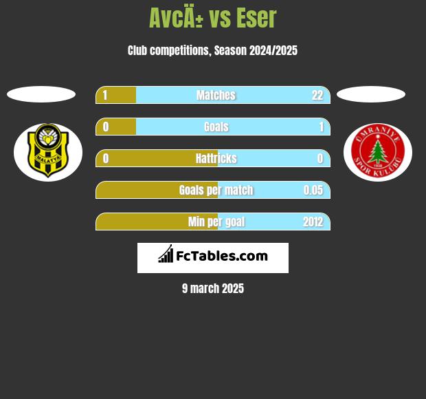 AvcÄ± vs Eser h2h player stats