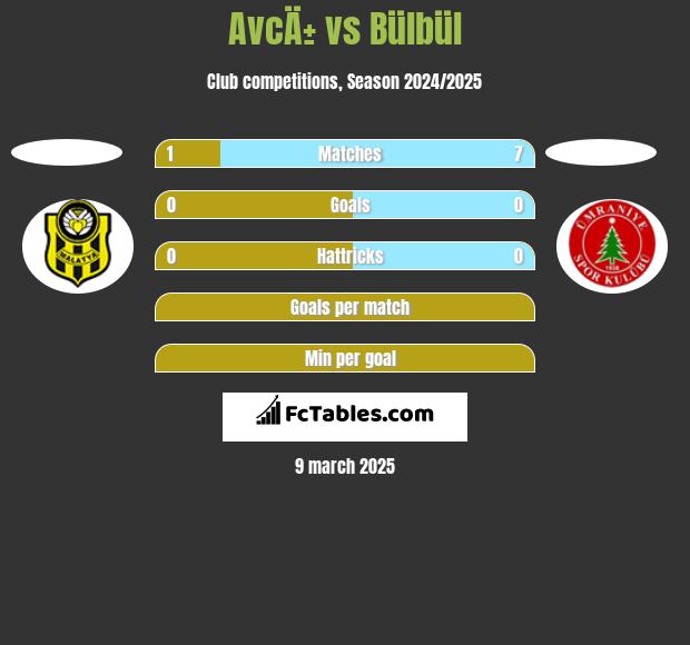 AvcÄ± vs Bülbül h2h player stats