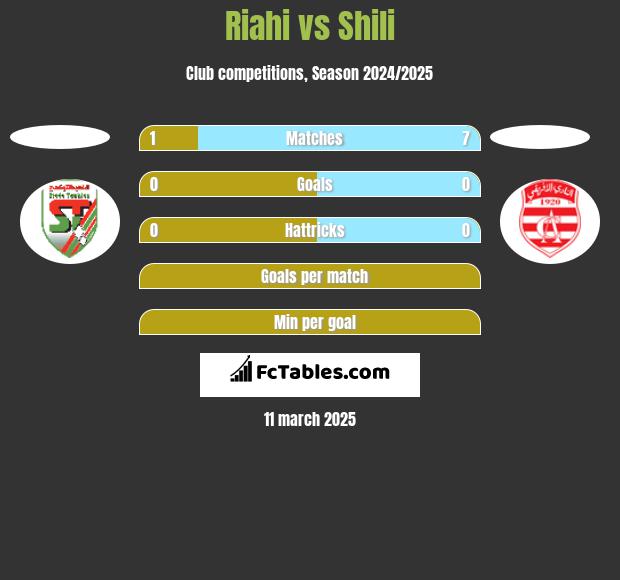 Riahi vs Shili h2h player stats