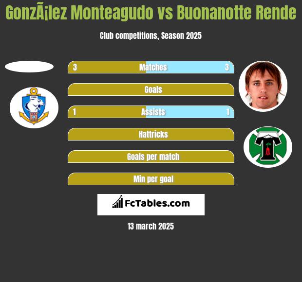 GonzÃ¡lez Monteagudo vs Buonanotte Rende h2h player stats