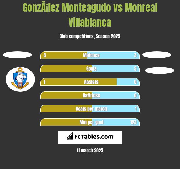 GonzÃ¡lez Monteagudo vs Monreal Villablanca h2h player stats