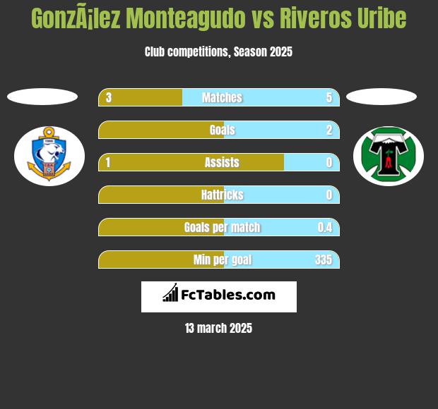 GonzÃ¡lez Monteagudo vs Riveros Uribe h2h player stats