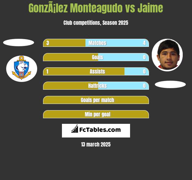 GonzÃ¡lez Monteagudo vs Jaime h2h player stats