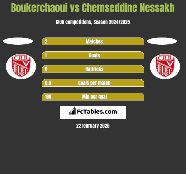 Boukerchaoui vs Chemseddine Nessakh h2h player stats