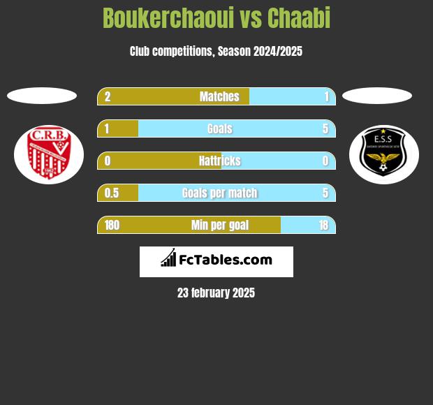 Boukerchaoui vs Chaabi h2h player stats