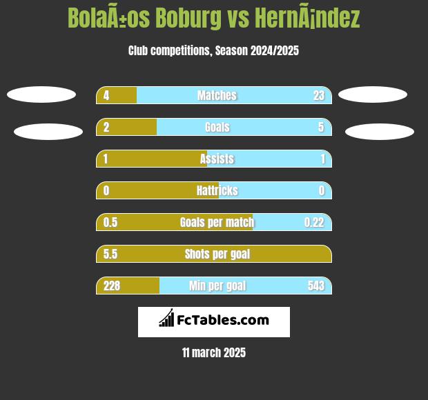 BolaÃ±os Boburg vs HernÃ¡ndez h2h player stats