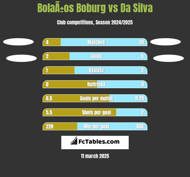 BolaÃ±os Boburg vs Da Silva h2h player stats