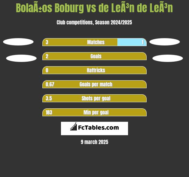 BolaÃ±os Boburg vs de LeÃ³n de LeÃ³n h2h player stats