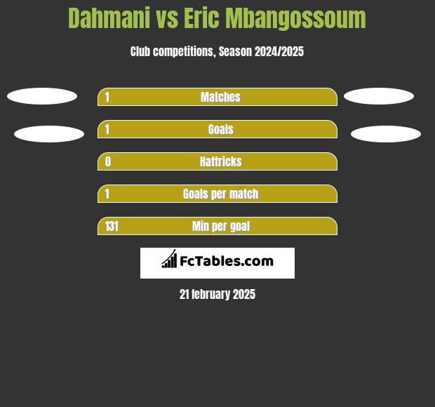 Dahmani vs Eric Mbangossoum h2h player stats