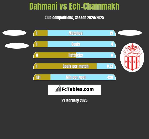 Dahmani vs Ech-Chammakh h2h player stats