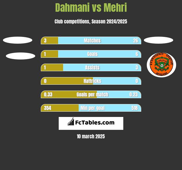 Dahmani vs Mehri h2h player stats