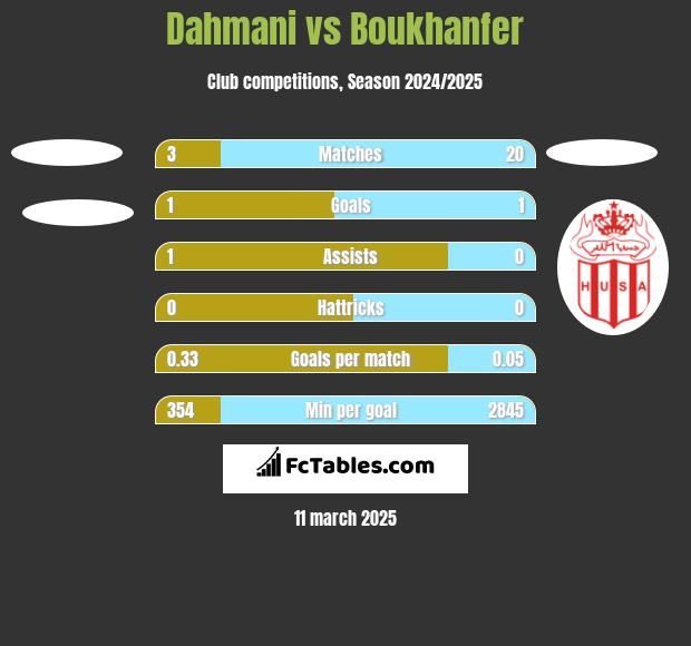 Dahmani vs Boukhanfer h2h player stats