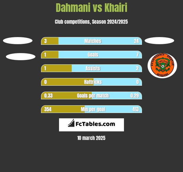 Dahmani vs Khairi h2h player stats