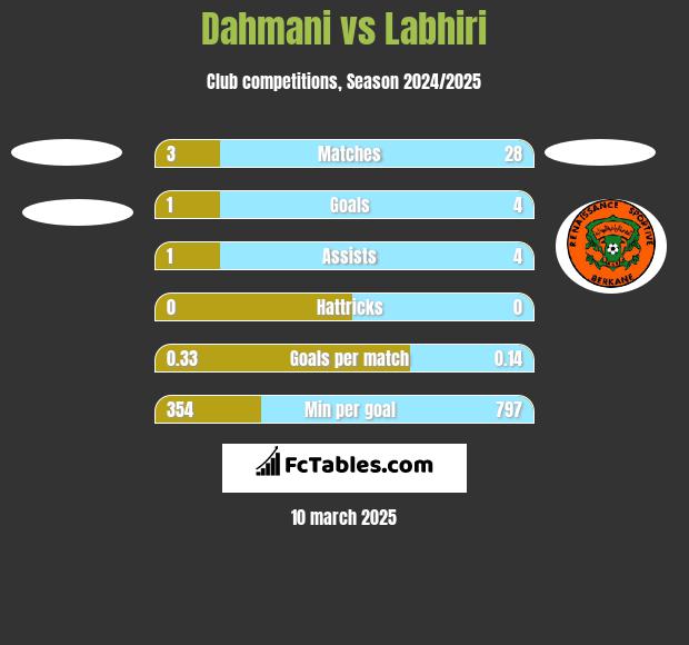 Dahmani vs Labhiri h2h player stats