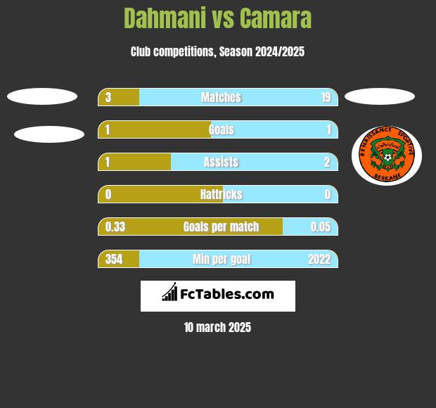 Dahmani vs Camara h2h player stats