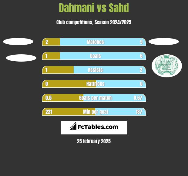 Dahmani vs Sahd h2h player stats