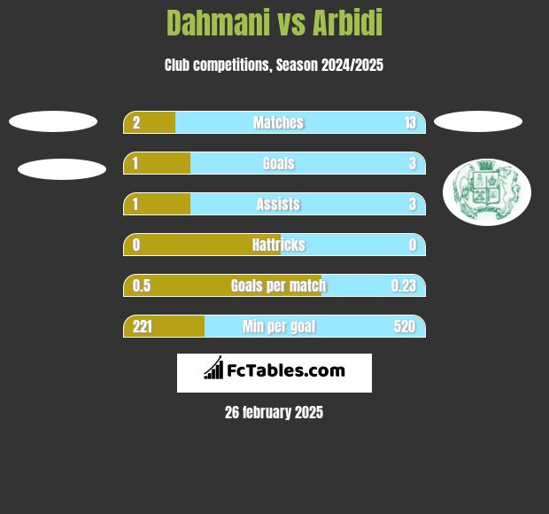 Dahmani vs Arbidi h2h player stats