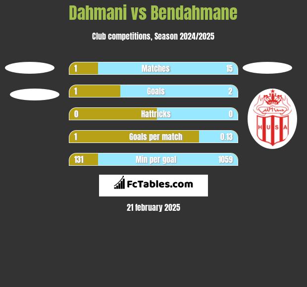 Dahmani vs Bendahmane h2h player stats