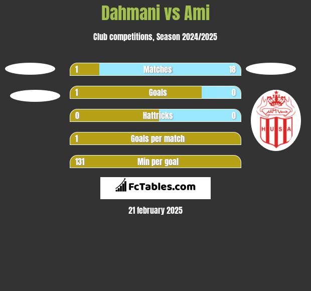 Dahmani vs Ami h2h player stats