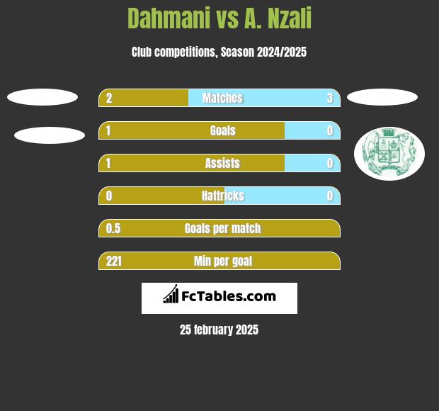 Dahmani vs A. Nzali h2h player stats