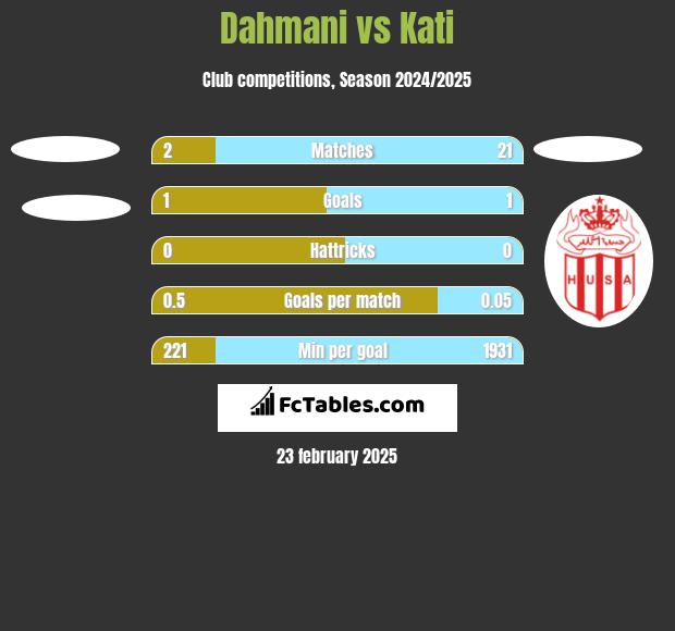 Dahmani vs Kati h2h player stats