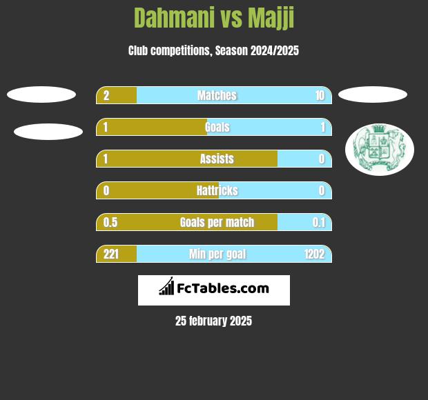 Dahmani vs Majji h2h player stats