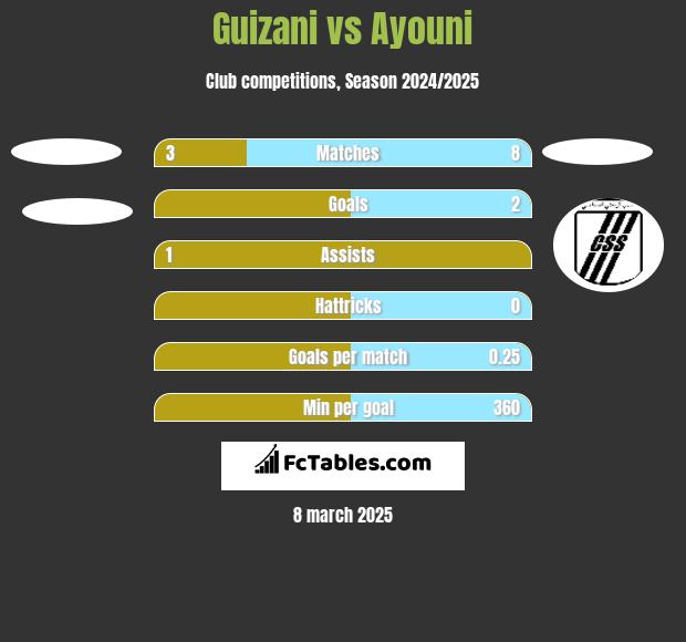 Guizani vs Ayouni h2h player stats