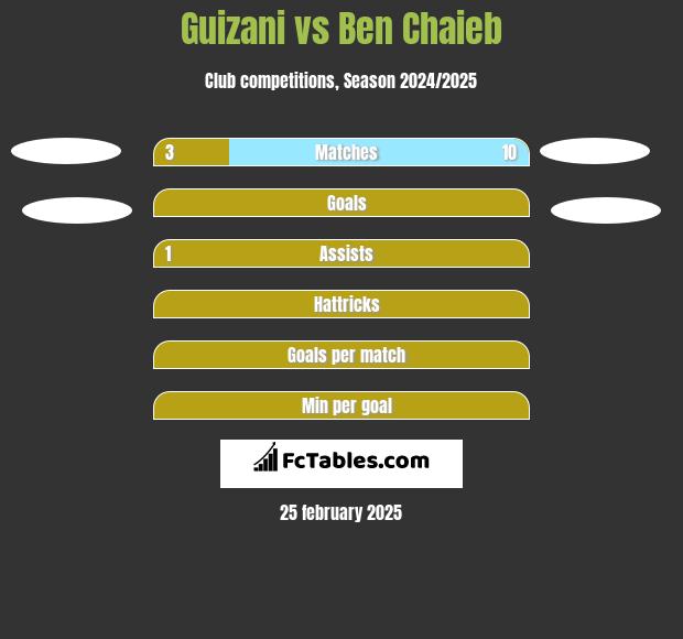 Guizani vs Ben Chaieb h2h player stats