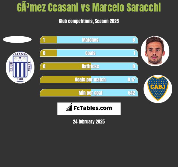 GÃ³mez Ccasani vs Marcelo Saracchi h2h player stats