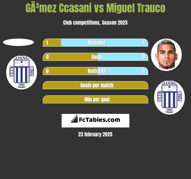 GÃ³mez Ccasani vs Miguel Trauco h2h player stats