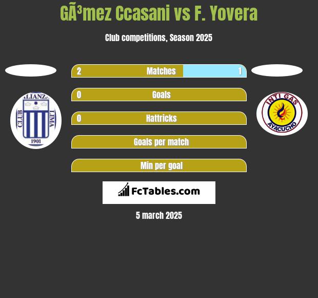 GÃ³mez Ccasani vs F. Yovera h2h player stats