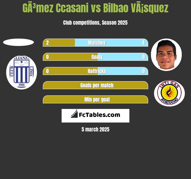 GÃ³mez Ccasani vs Bilbao VÃ¡squez h2h player stats