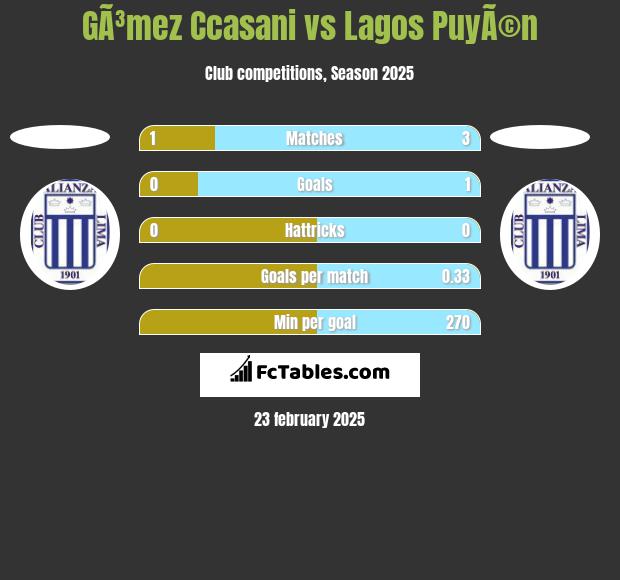 GÃ³mez Ccasani vs Lagos PuyÃ©n h2h player stats