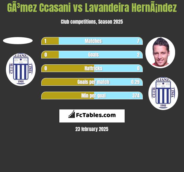 GÃ³mez Ccasani vs Lavandeira HernÃ¡ndez h2h player stats